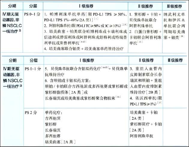  晚期肺癌一线治疗路径演进；HB0025双抗如何应对红海挑战。 健康养生