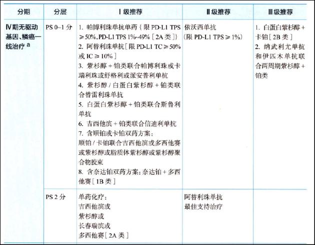  晚期肺癌一线治疗路径演进；HB0025双抗如何应对红海挑战。 健康养生