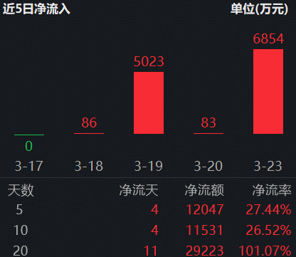  港股硬科技遭遇回调；资金却持续流入信息技术ETF；市场期待潜在反弹空间。 股票财经