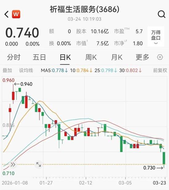  国际贵金属市场剧烈波动之际；祈福生活服务再度出手白银投资；物业企业财务策略引关注。 股票财经