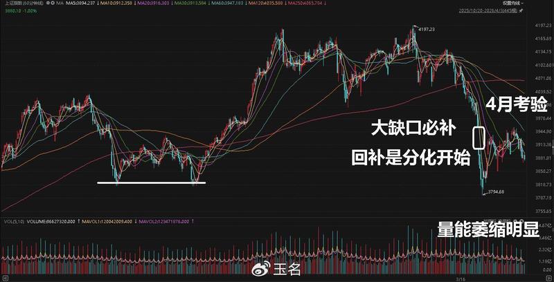 【技术深度】量能萎缩背后的多空博弈：4月行情变盘逻辑全解析
