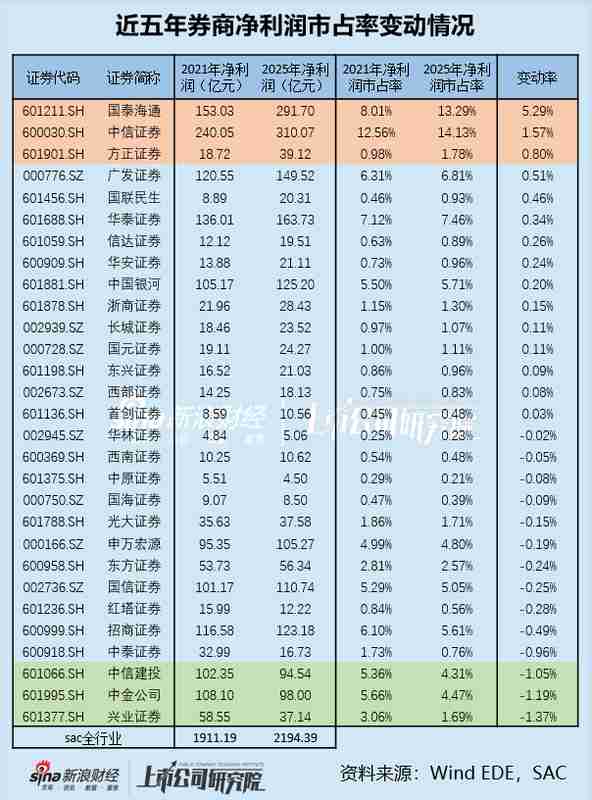 从至暗时刻到复苏黎明:方正证券市占率跃升第三的五年逆袭路径复盘 股票财经 从至暗时刻到复苏黎明:方正证券市占率跃升第三的五年逆袭路径复盘 股票财经