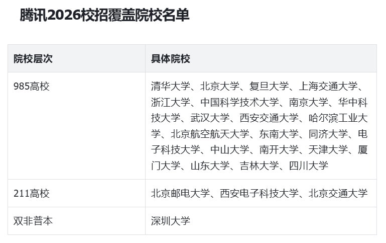 腾讯字节校招数据深拆:北邮、西电、深大凭什么超越部分985? 教育招生